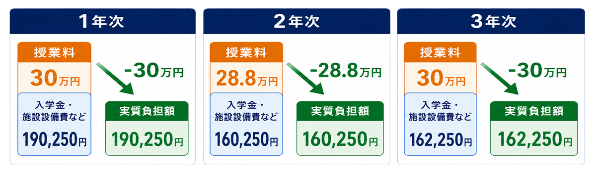 就学支援金適用後の学年別の実質負担額イメージ