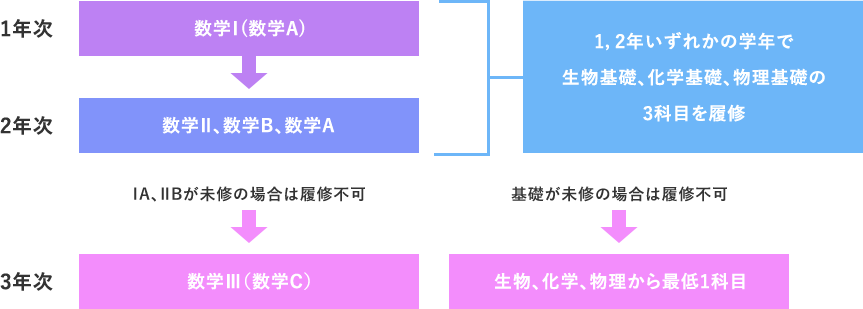 理数コース学習目安