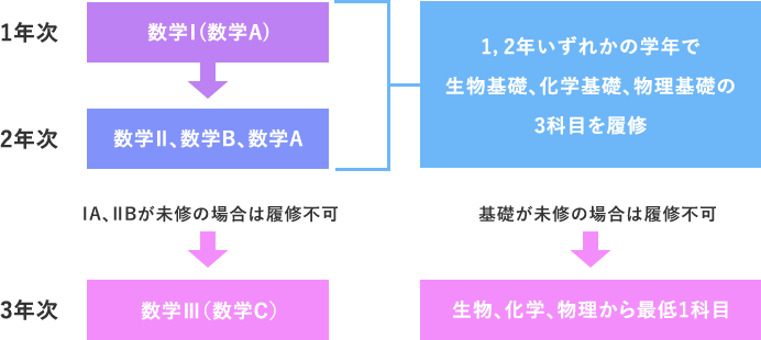 理数コース学習目安