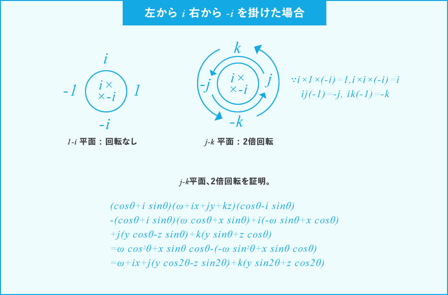 左からi右から-iを掛けた場合