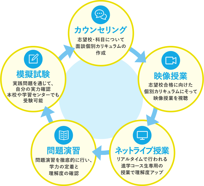 学習の流れ