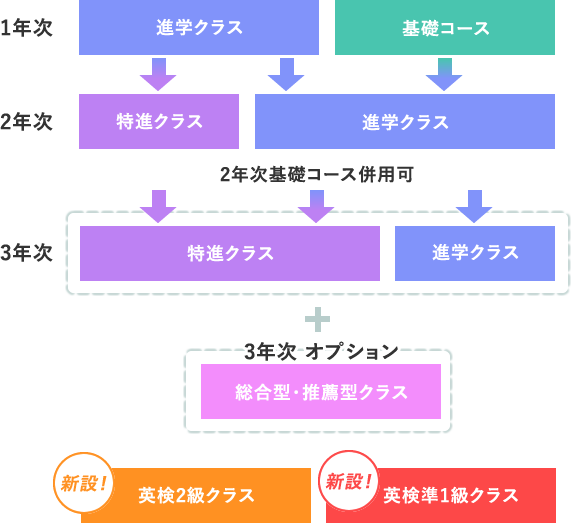 特選クラス選抜目安