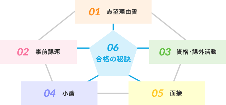 5つの重要な柱と知られざる合格の秘訣