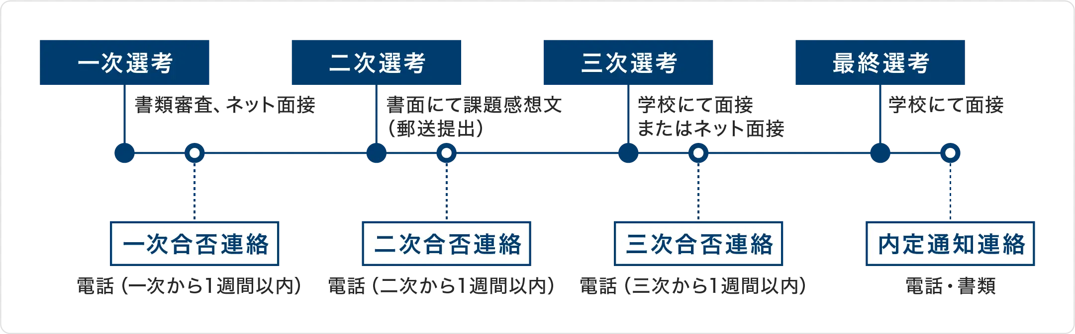 採用の流れ
