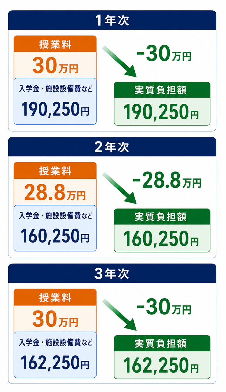 就学支援金適用後の学年別の実質負担額イメージ