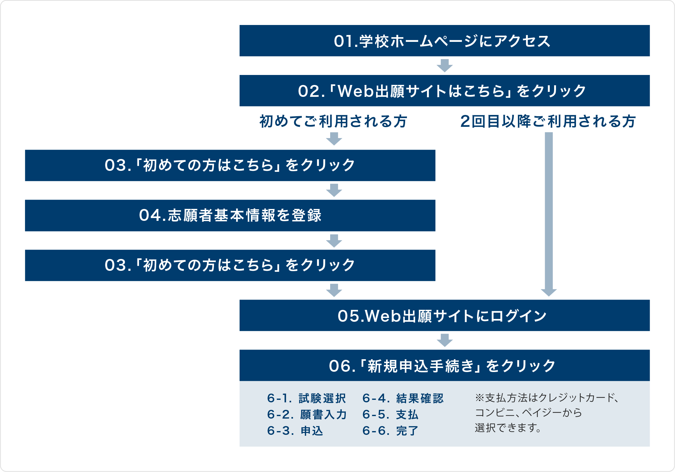 Web出願から受験当日までの流れ