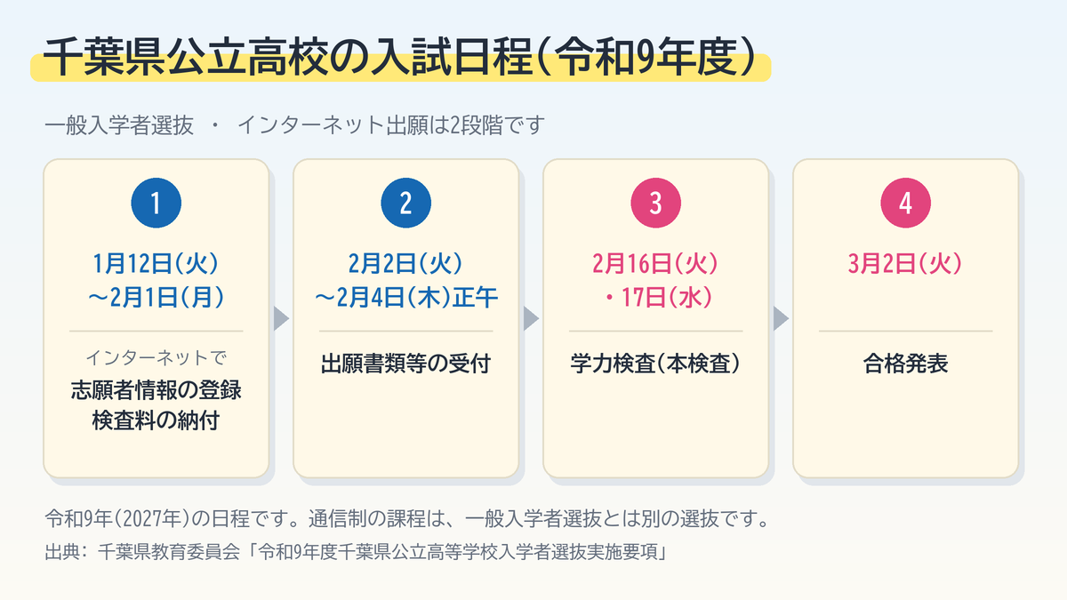 令和9年度 千葉県公立高校 一般入学者選抜の日程