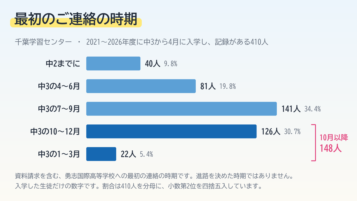 千葉学習センターに中3から入学した生徒410人の、最初のご連絡の時期